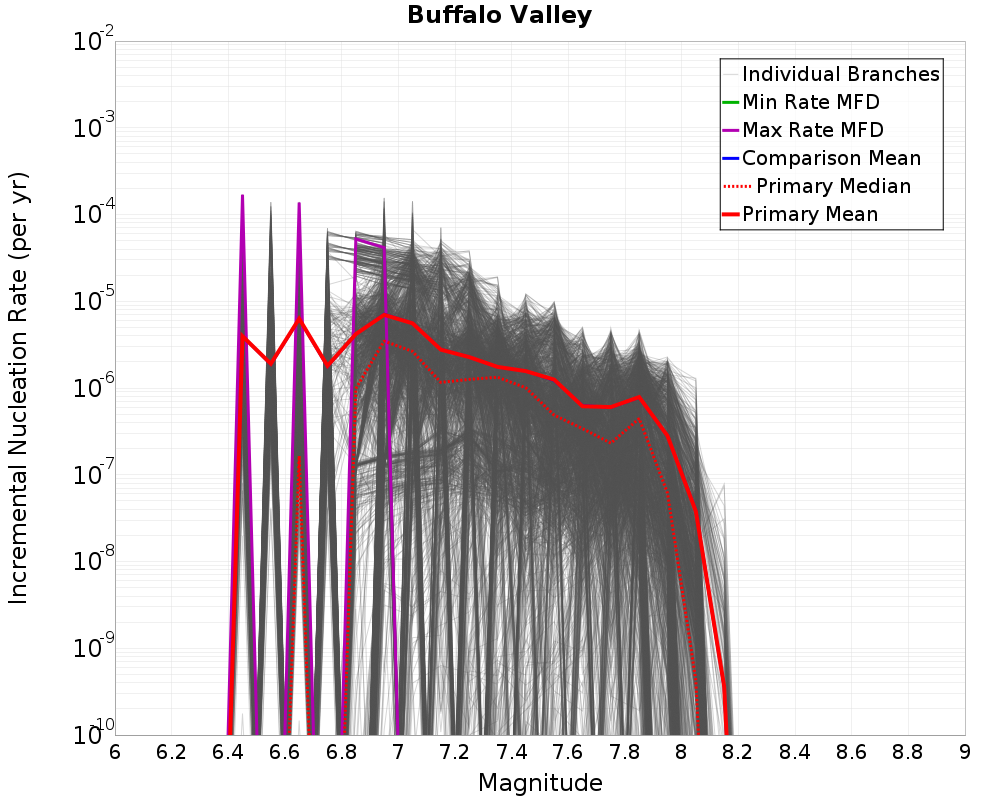 Incremental Plot