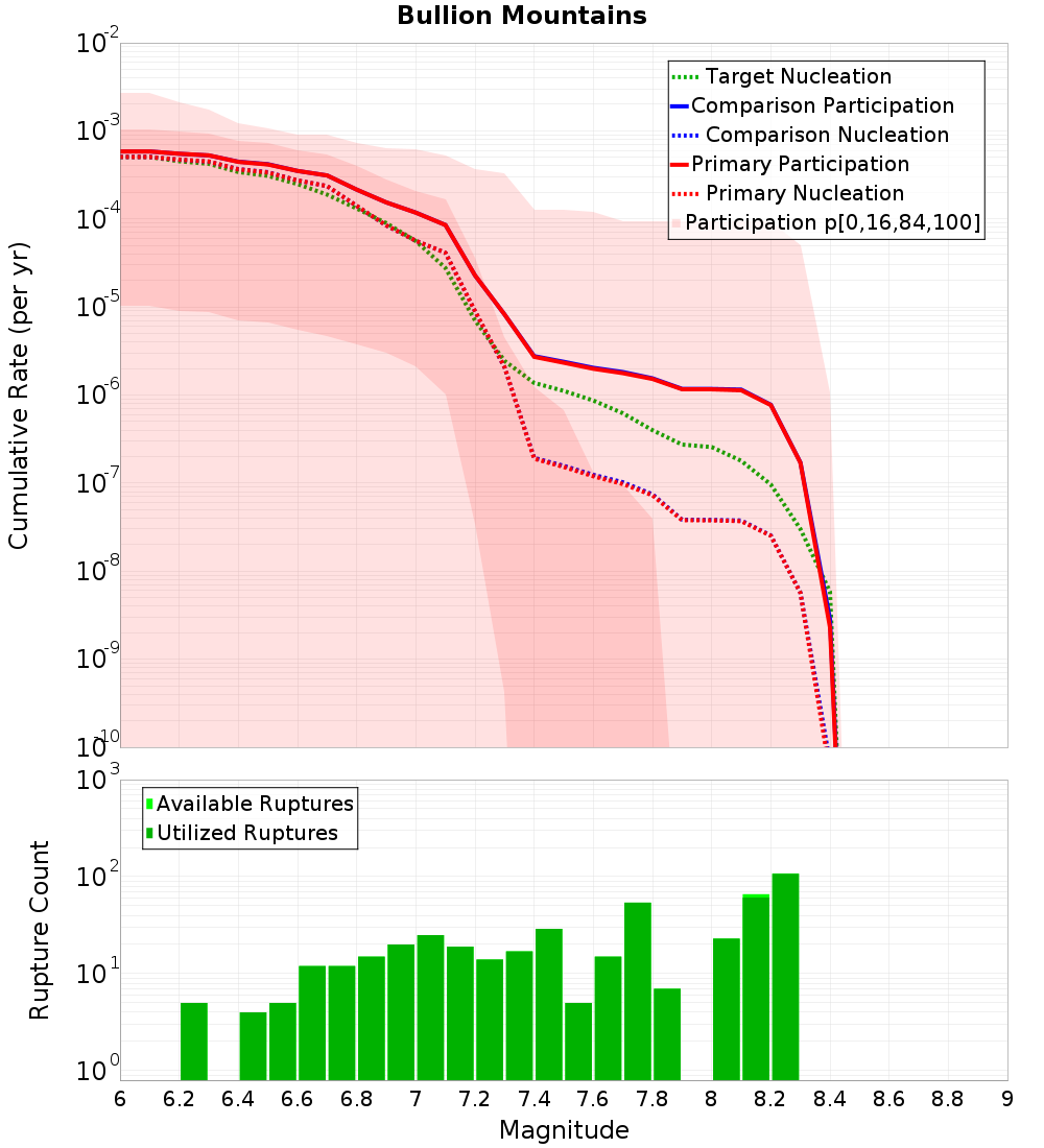 Cumulative Plot
