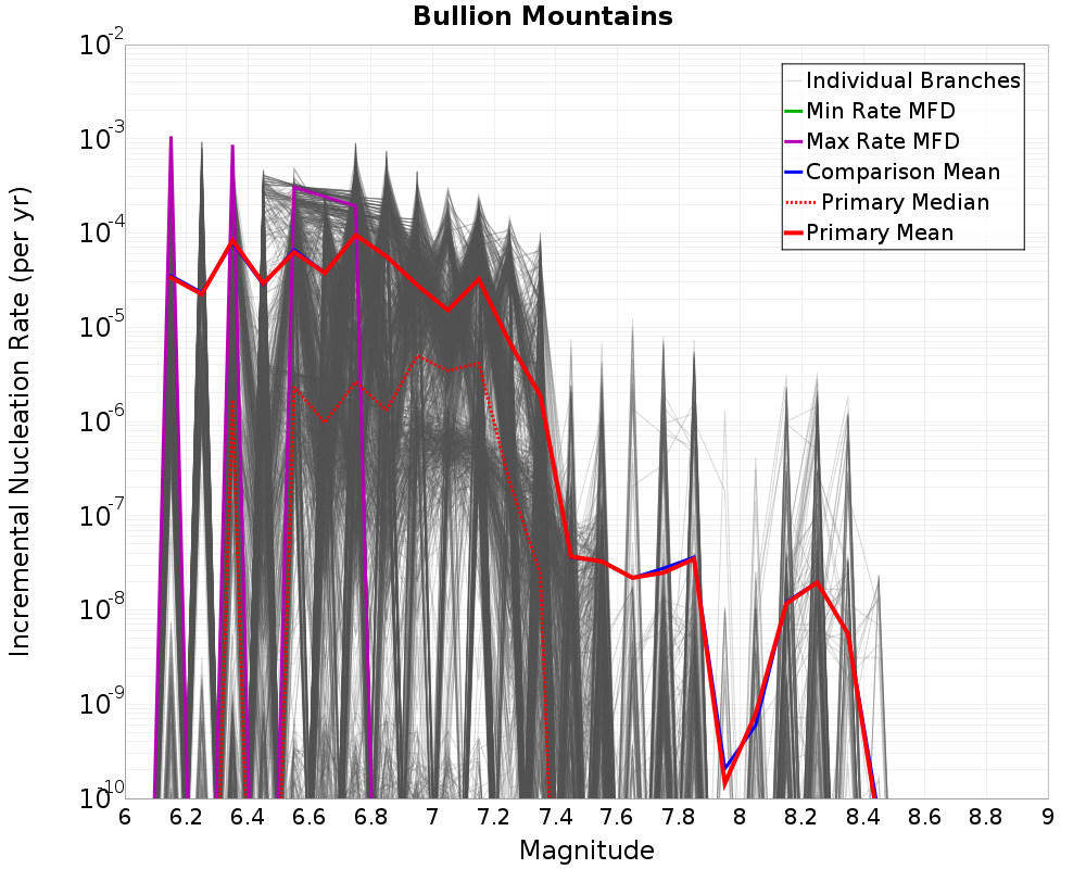 Incremental Plot