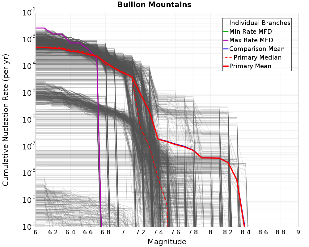 Cumulative Plot