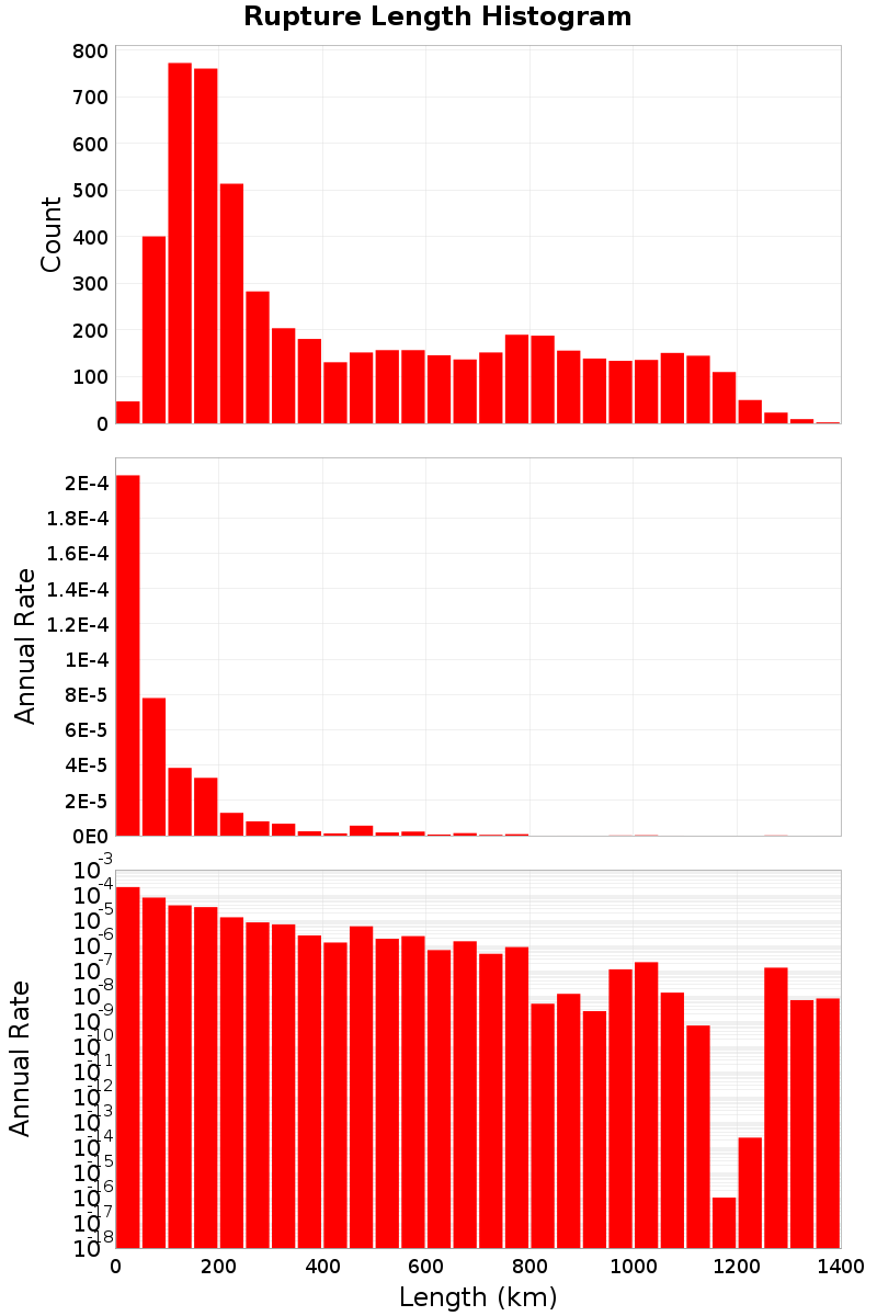 Length Hist