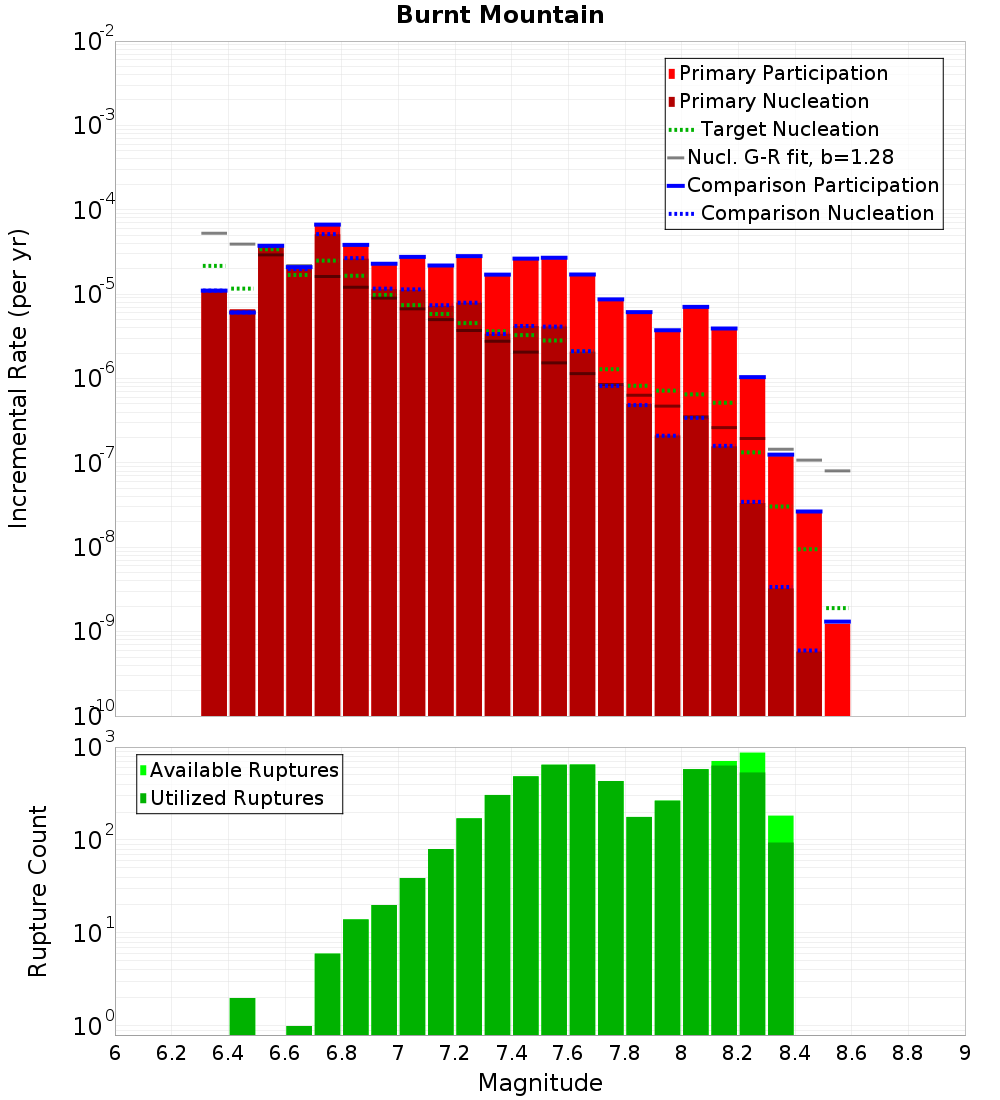 Incremental Plot