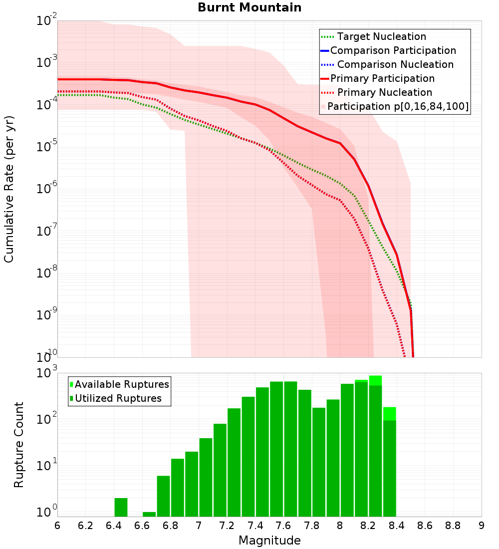 Cumulative Plot