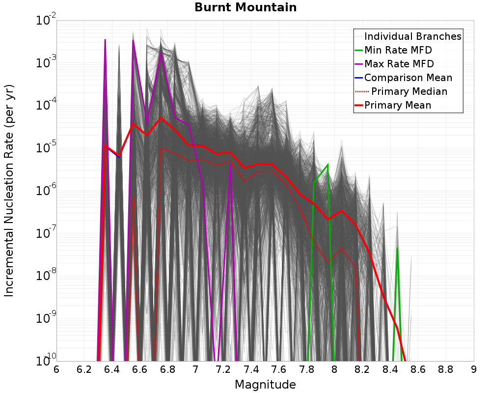 Incremental Plot