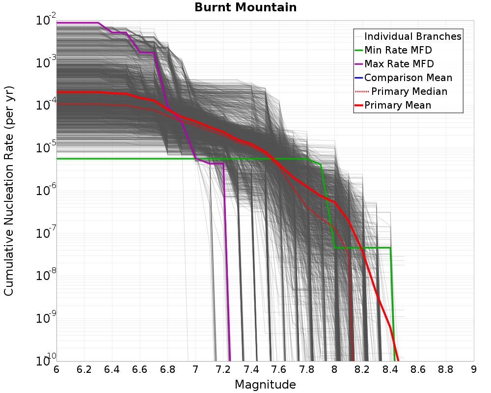 Cumulative Plot