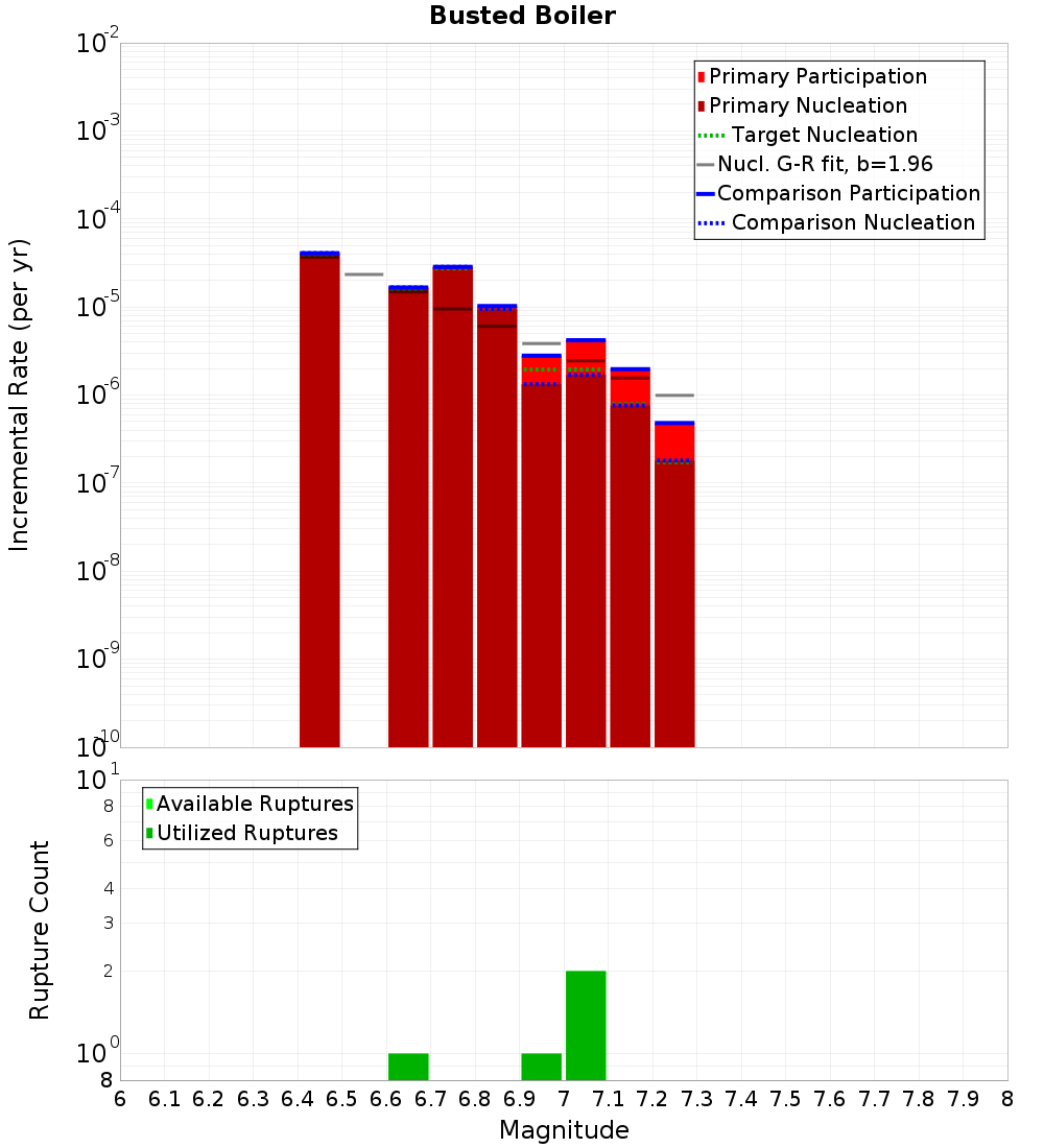 Incremental Plot