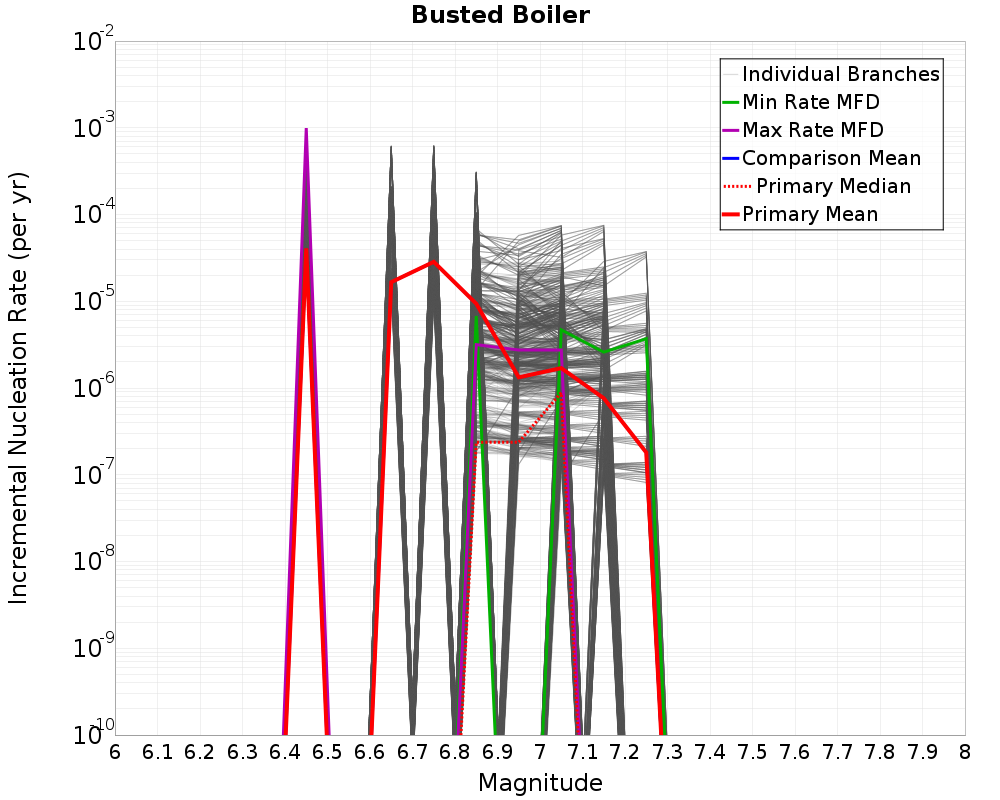 Incremental Plot