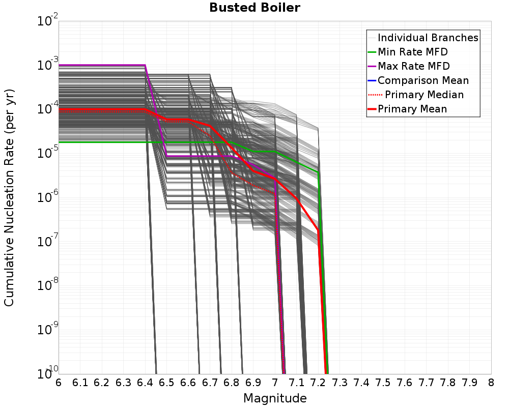 Cumulative Plot