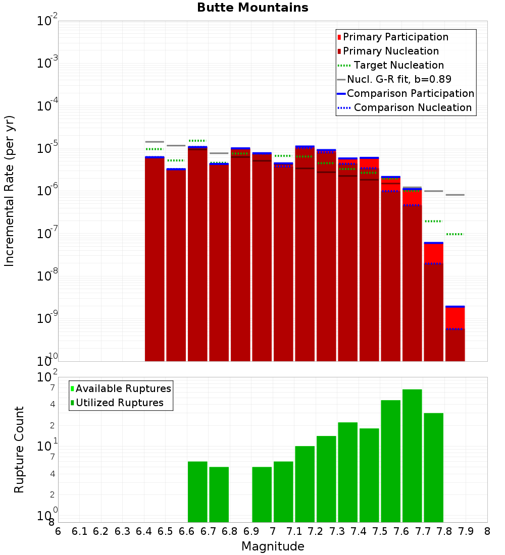 Incremental Plot