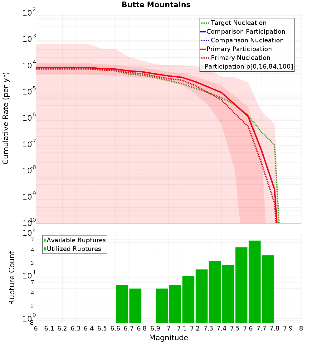 Cumulative Plot