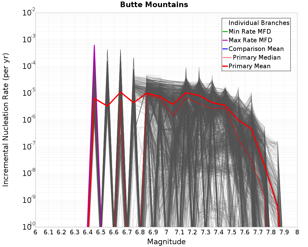 Incremental Plot