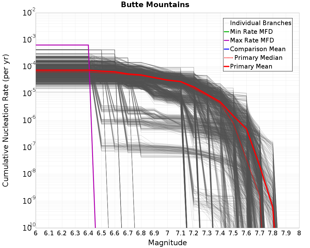 Cumulative Plot