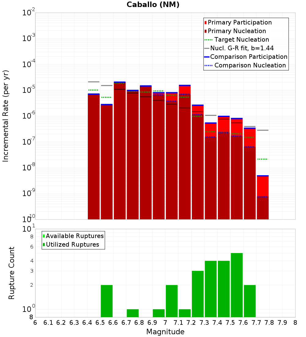 Incremental Plot