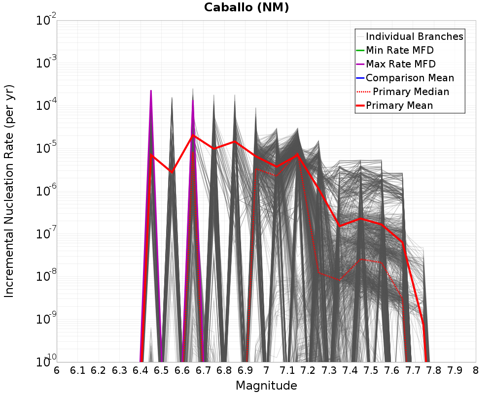 Incremental Plot