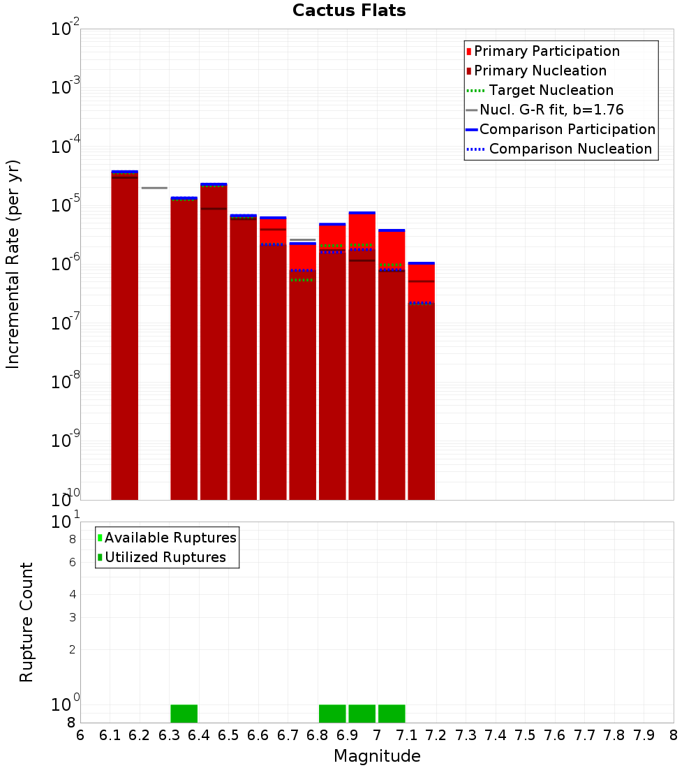 Incremental Plot