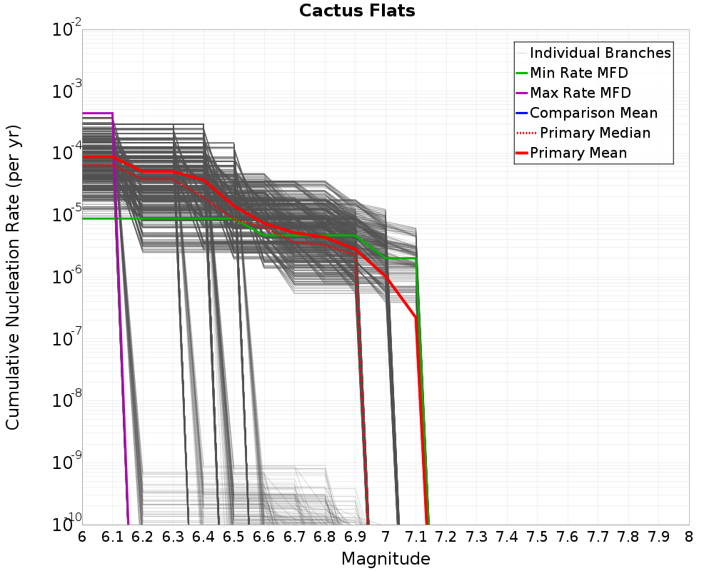 Cumulative Plot
