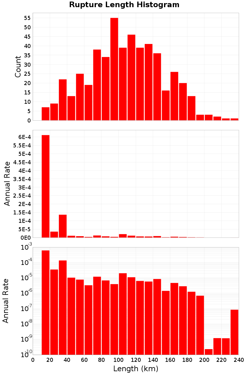 Length Hist