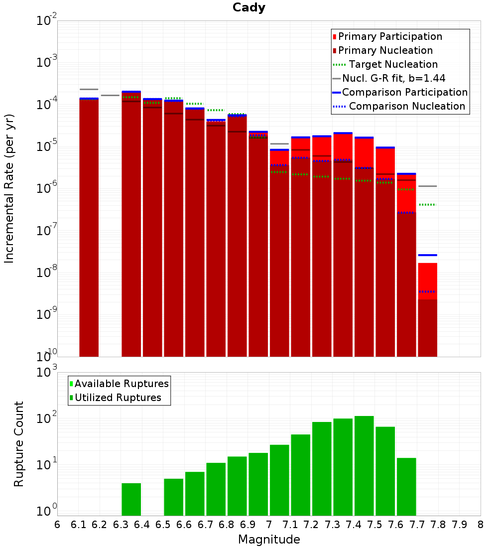 Incremental Plot