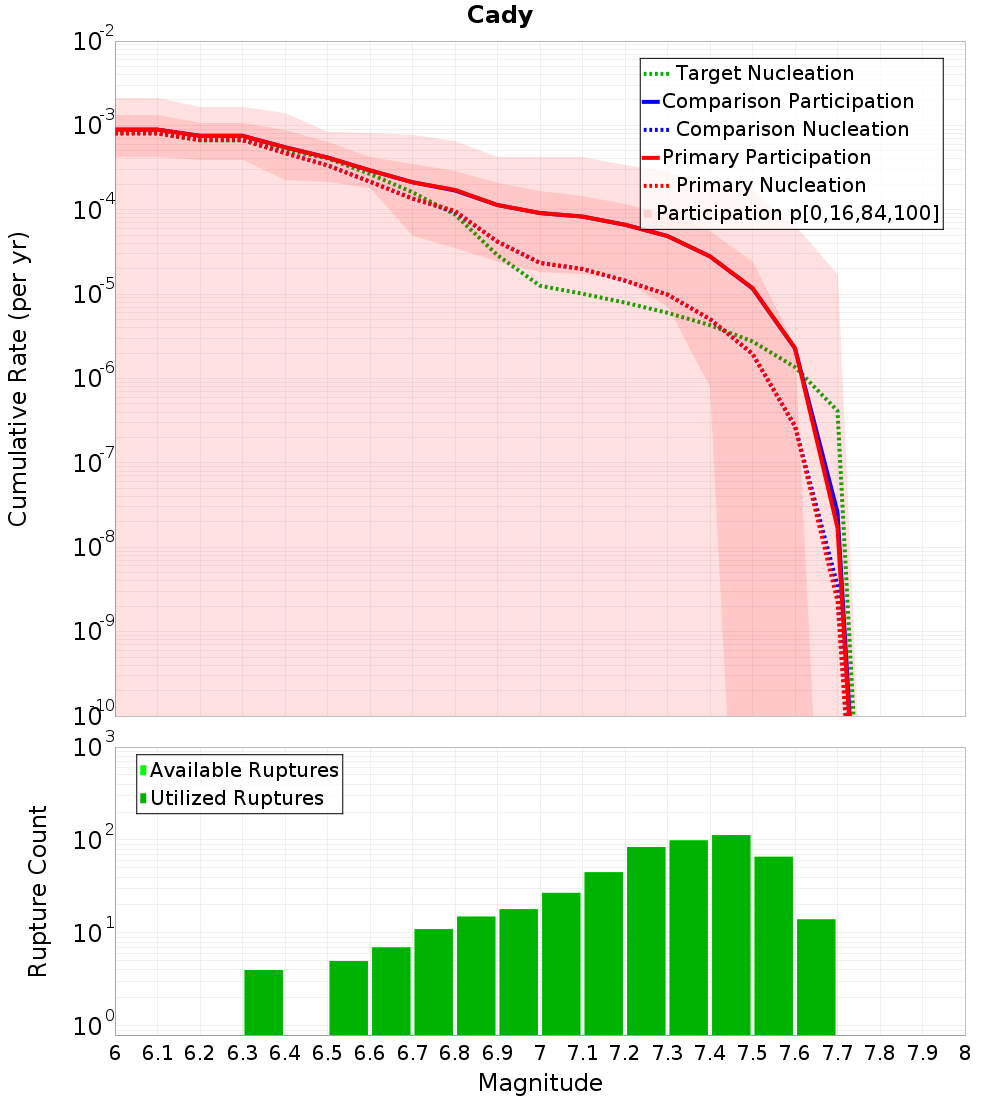 Cumulative Plot