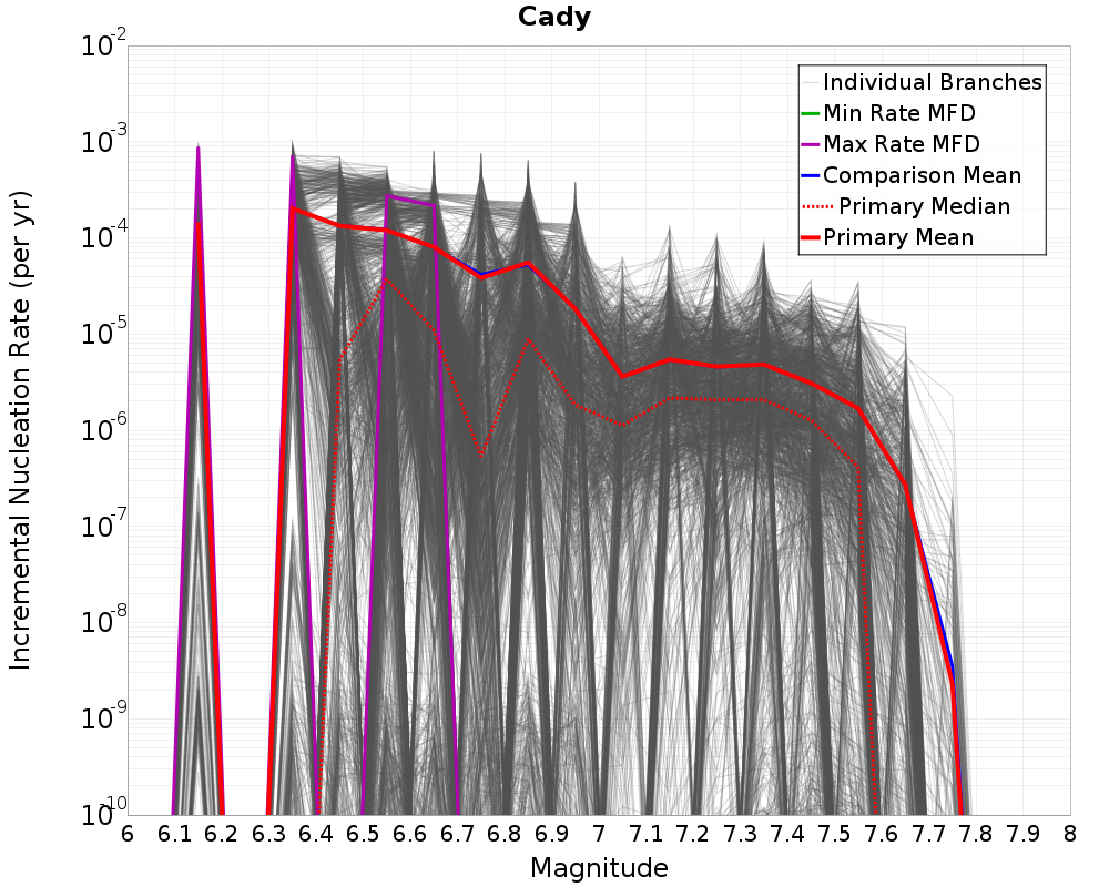 Incremental Plot
