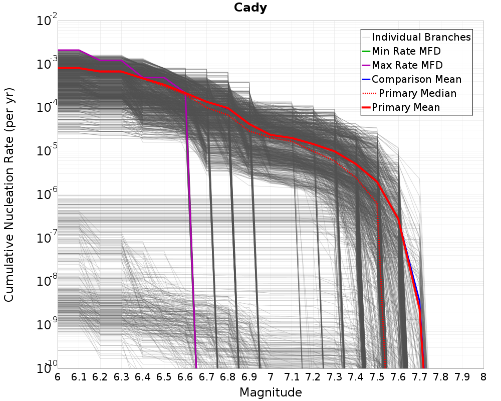 Cumulative Plot