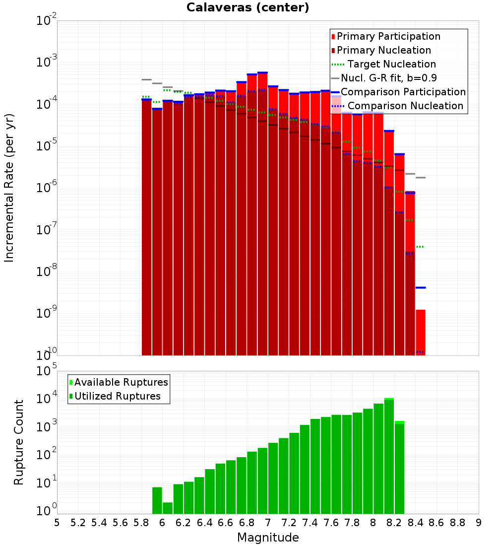 Incremental Plot