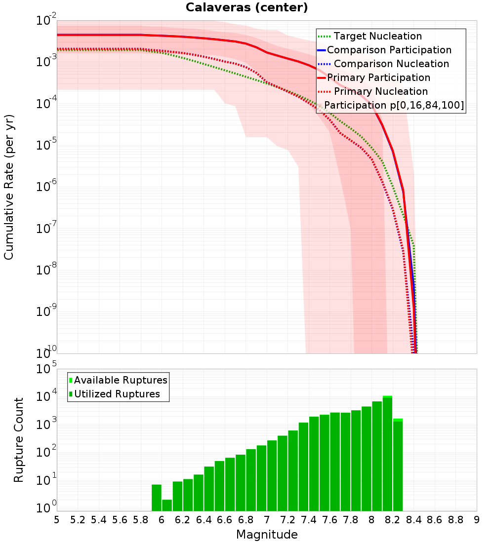 Cumulative Plot