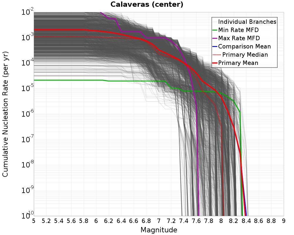 Cumulative Plot