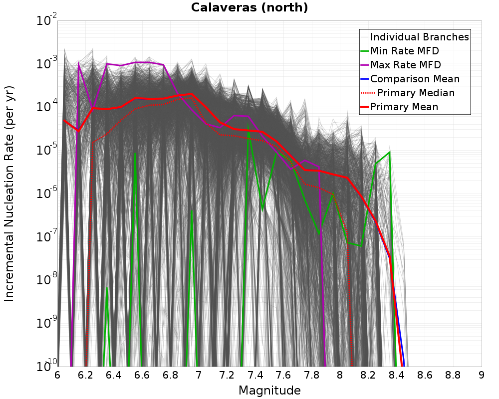 Incremental Plot