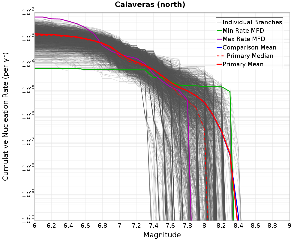 Cumulative Plot