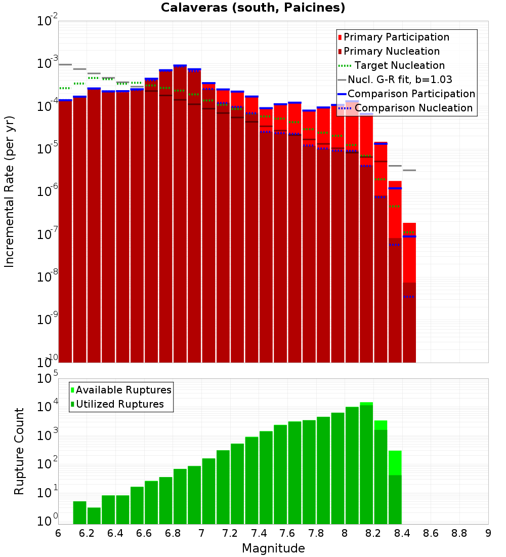 Incremental Plot