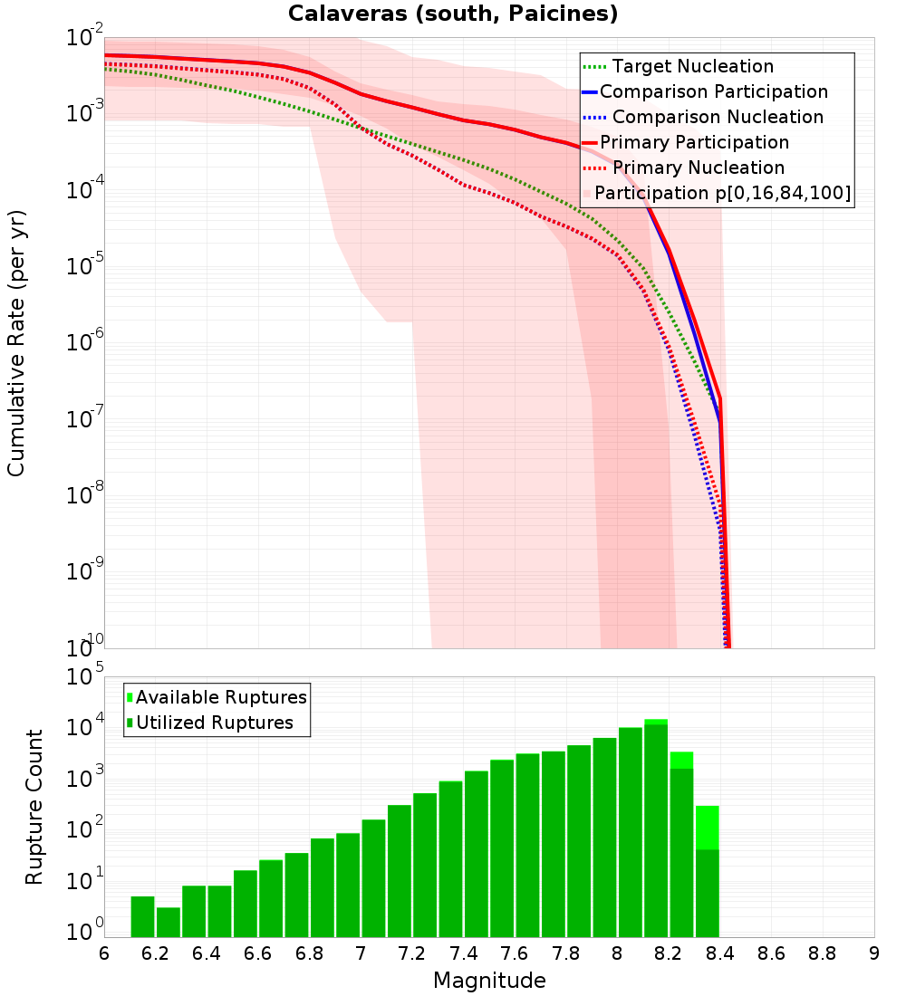 Cumulative Plot
