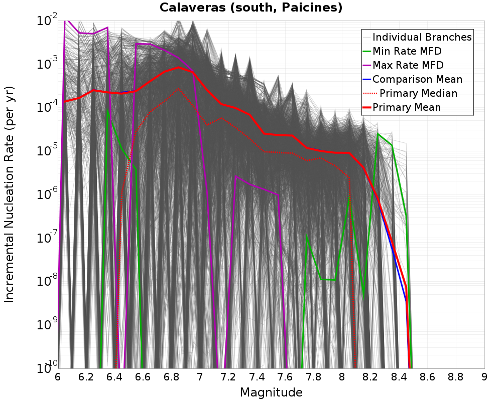 Incremental Plot