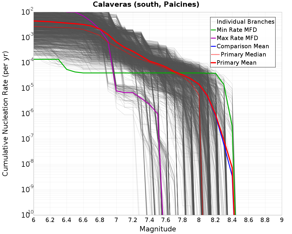 Cumulative Plot