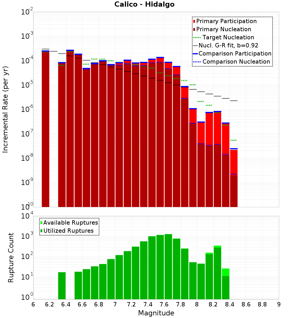 Incremental Plot
