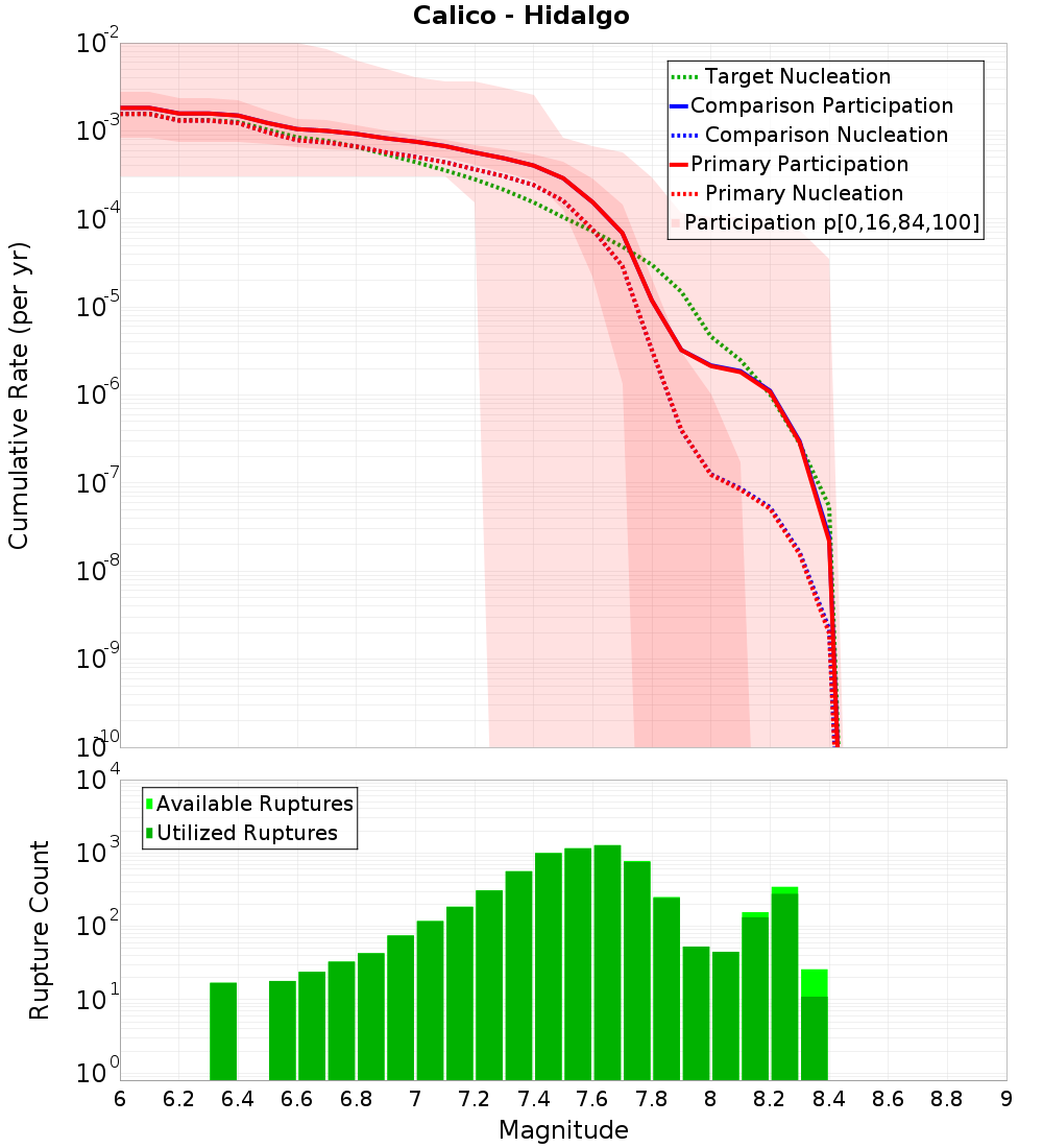 Cumulative Plot