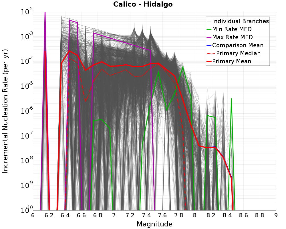 Incremental Plot