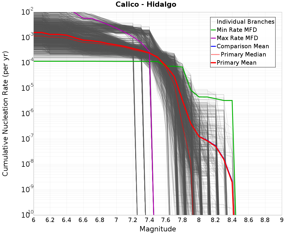 Cumulative Plot