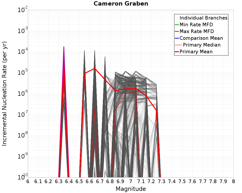 Incremental Plot