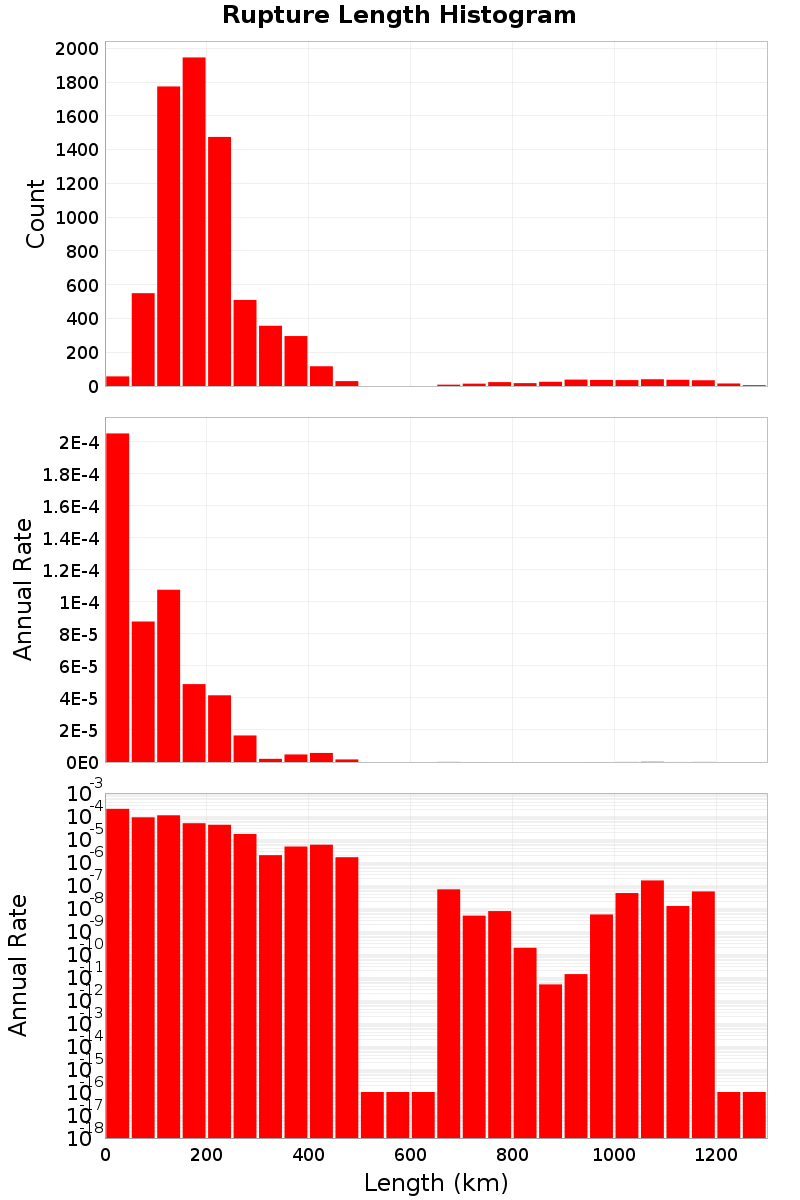 Length Hist