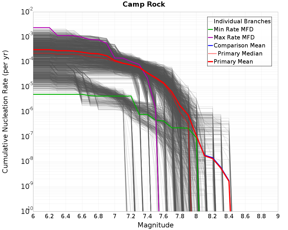 Cumulative Plot