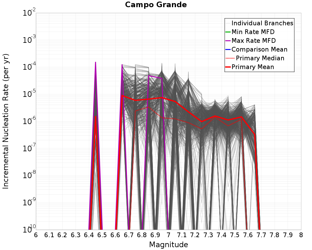 Incremental Plot