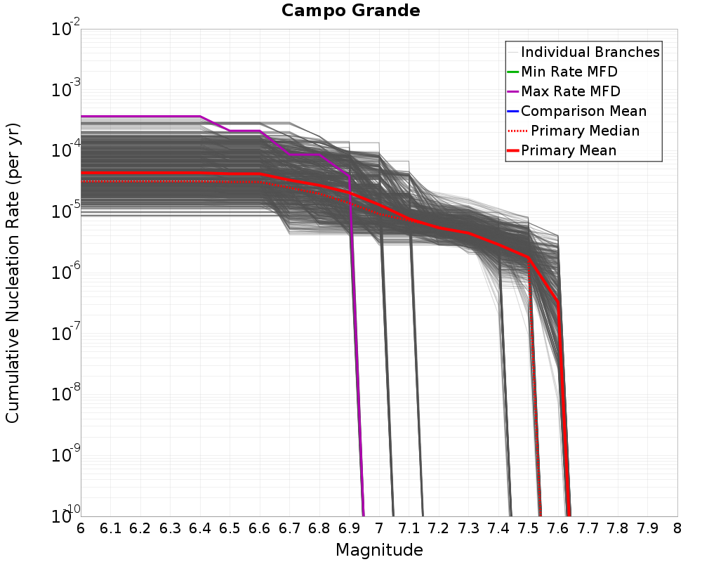 Cumulative Plot