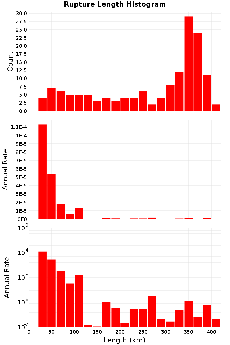 Length Hist