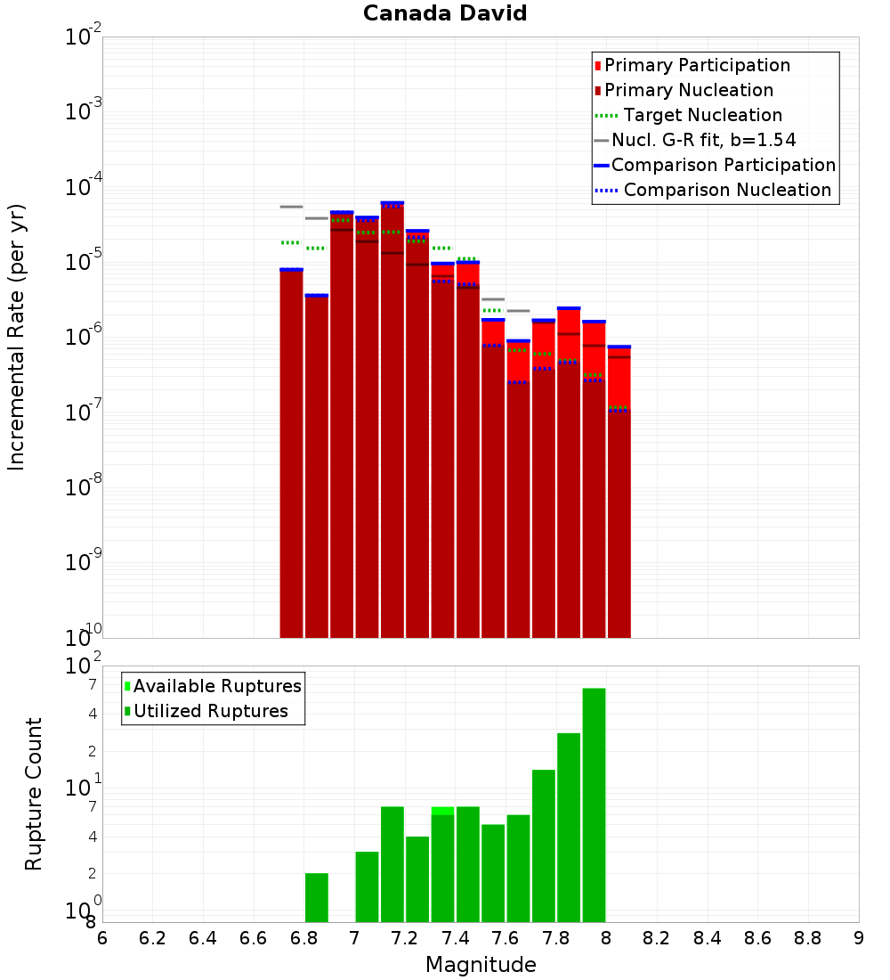 Incremental Plot