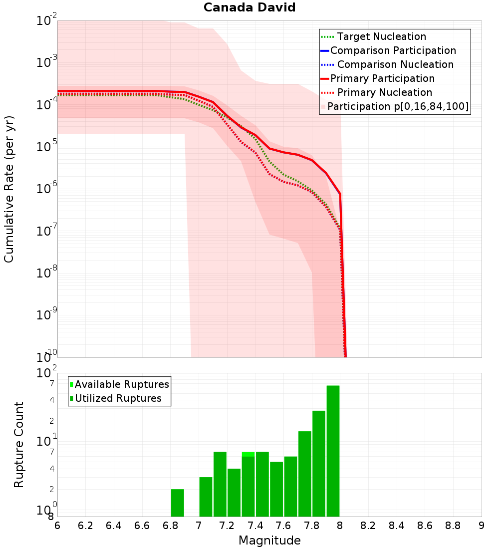 Cumulative Plot