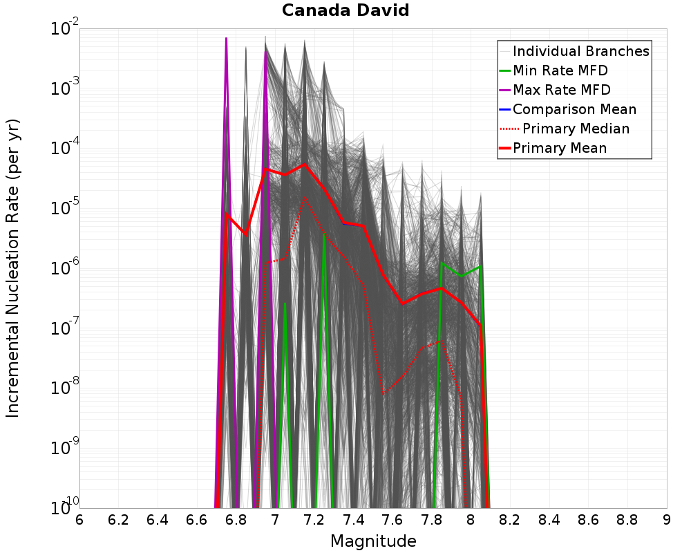 Incremental Plot