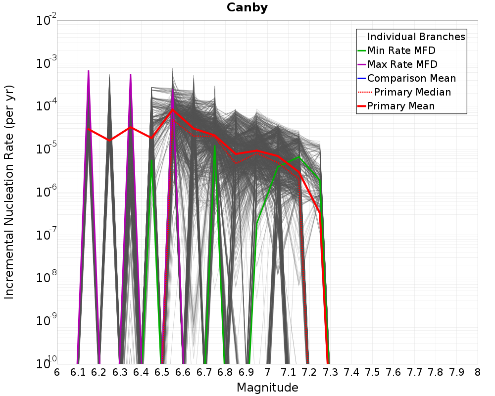 Incremental Plot