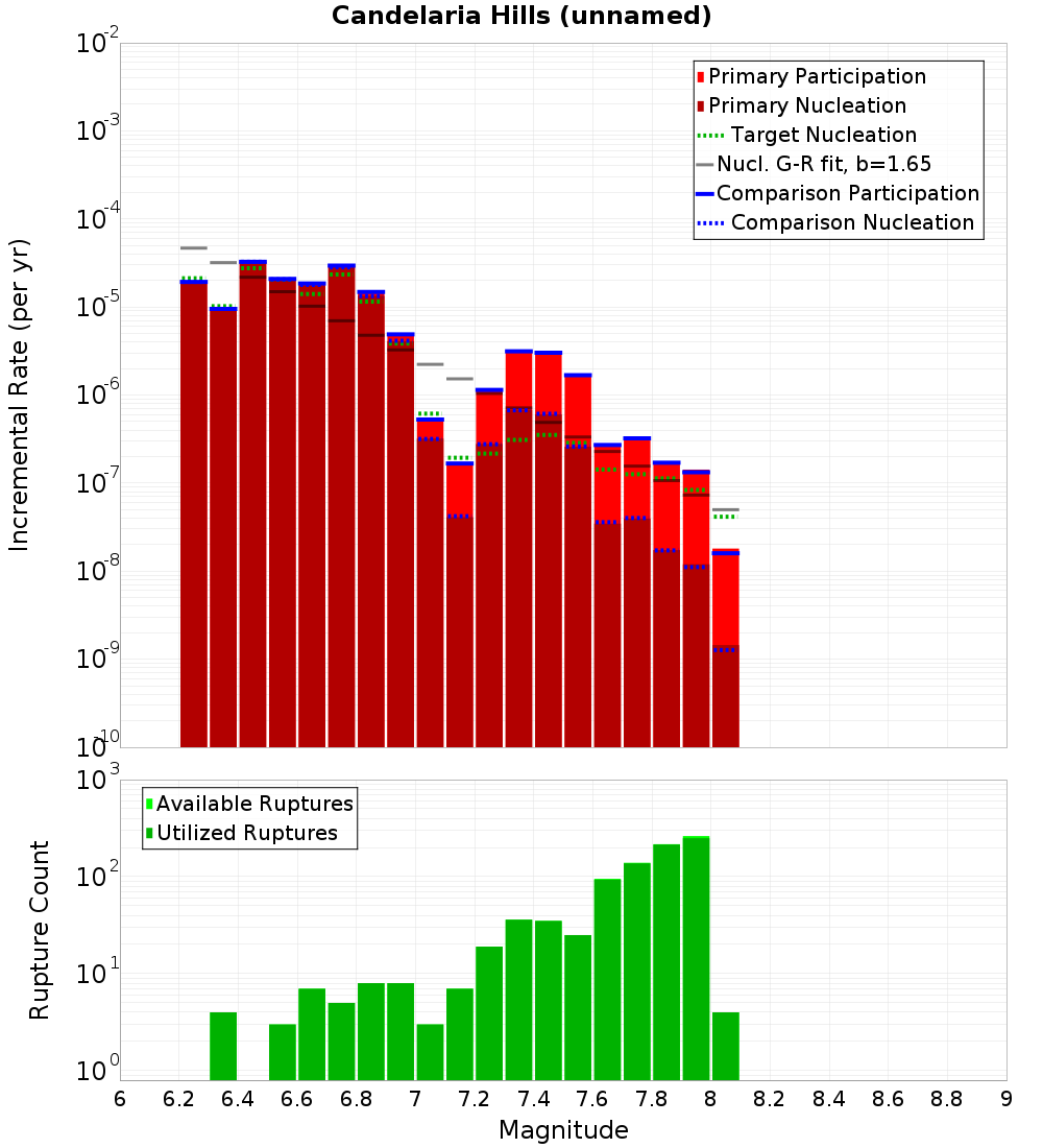 Incremental Plot