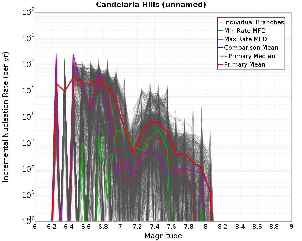 Incremental Plot